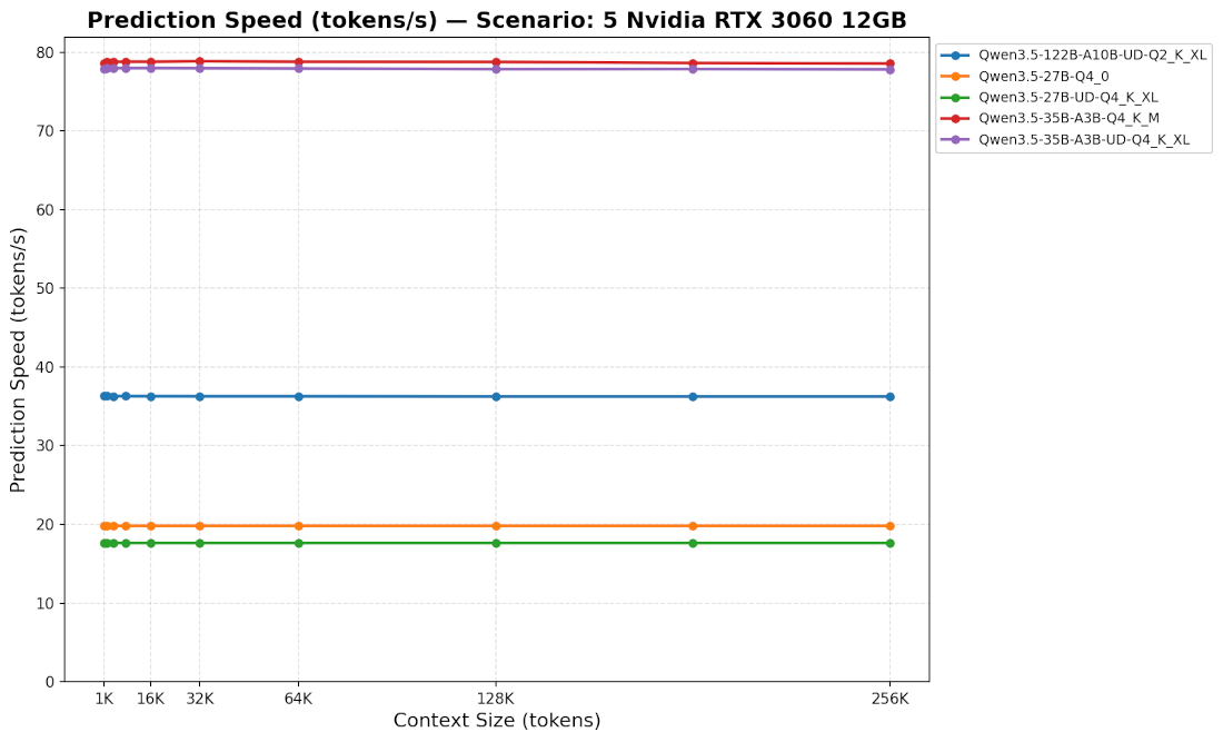 Prediction on 5 GPUs