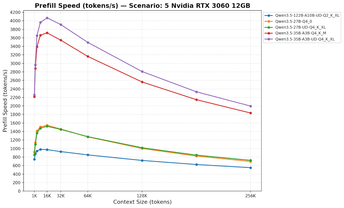 Context prefill on 5 GPUs