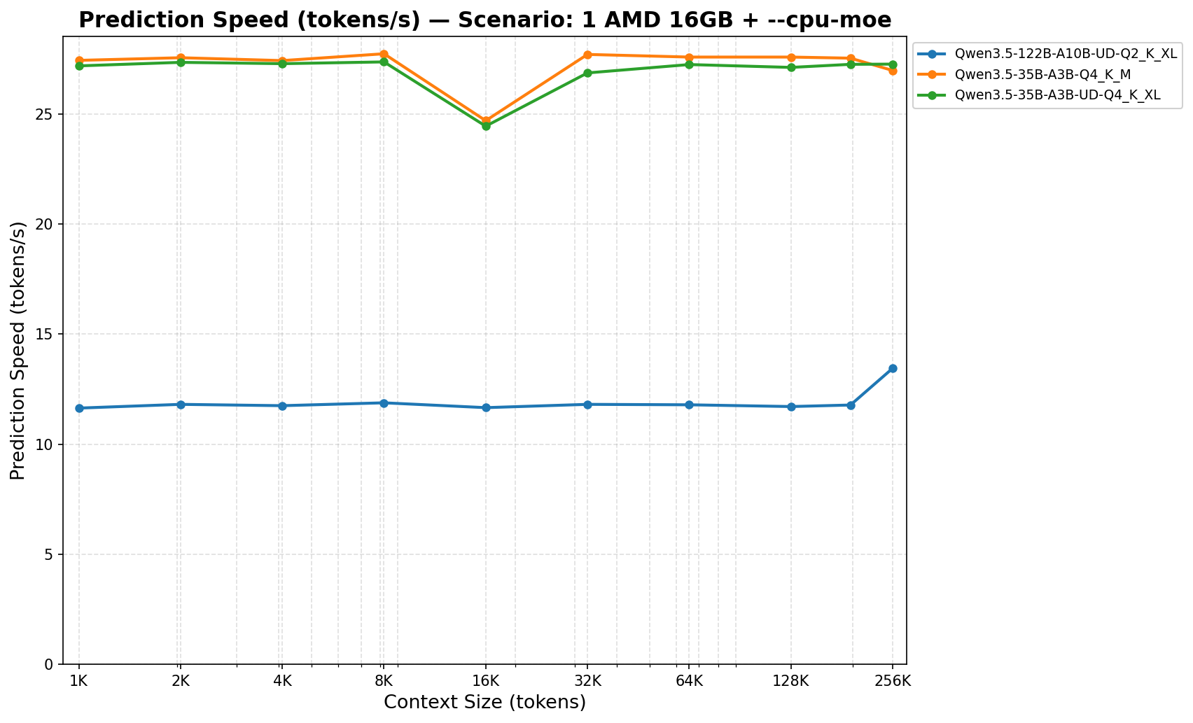 Prediction on AMD