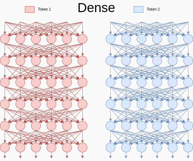 Dense