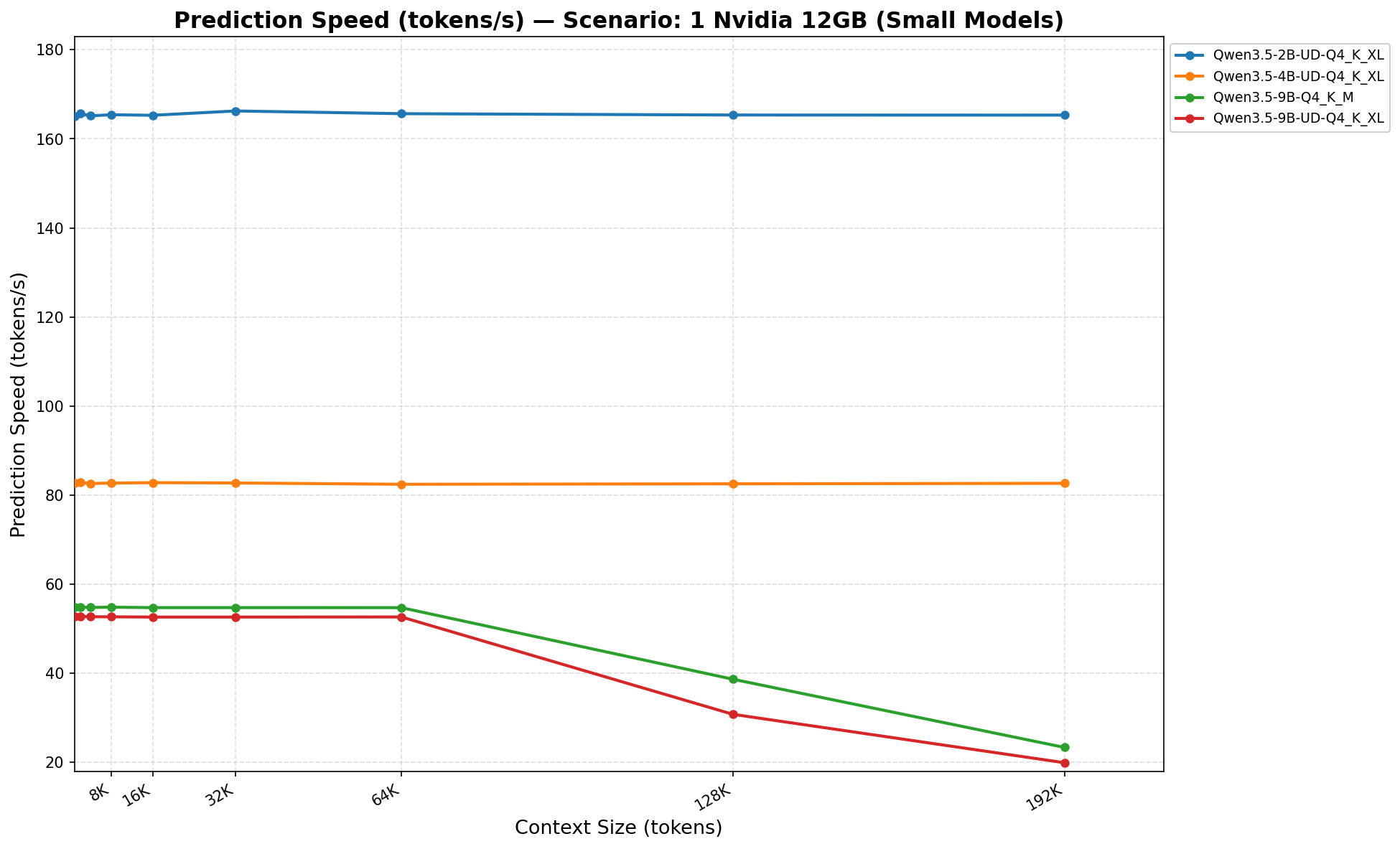 Prediction on one card, small models